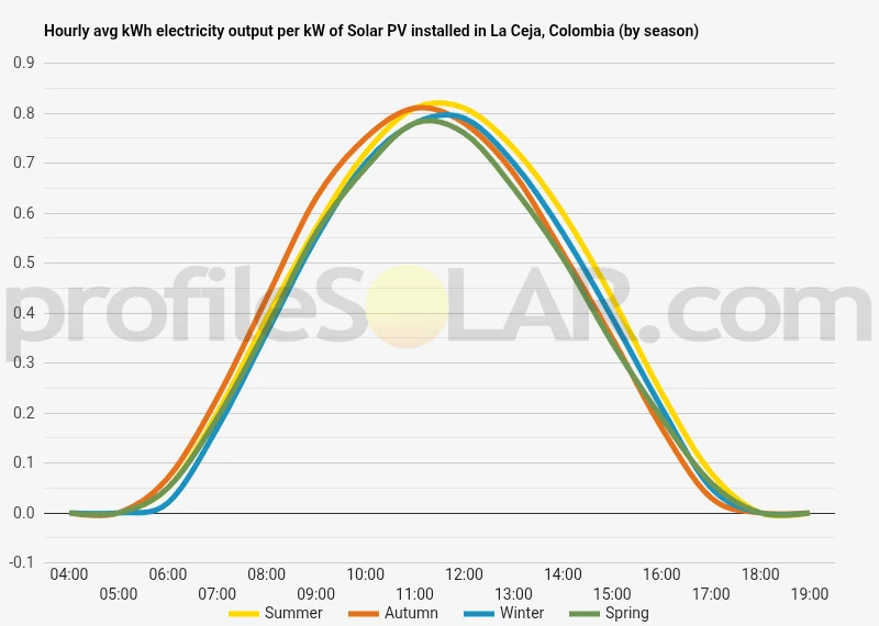 Graph of hourly avg kWh electricity output per kW of Solar PV installed in La Ceja, Colombia (by season)