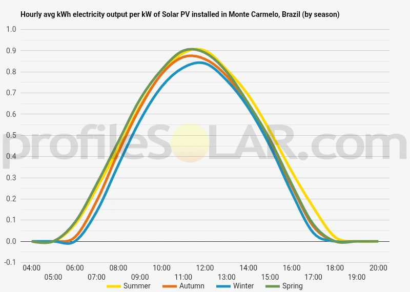 Graph of hourly avg kWh electricity output per kW of Solar PV installed in Monte Carmelo, Brazil (by season)