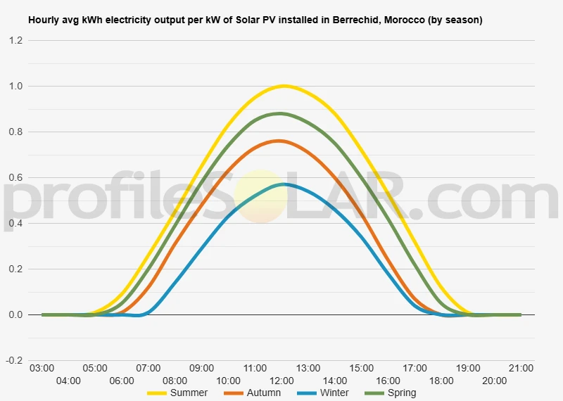 Graph of hourly avg kWh electricity output per kW of Solar PV installed in Berrechid, Morocco (by season)