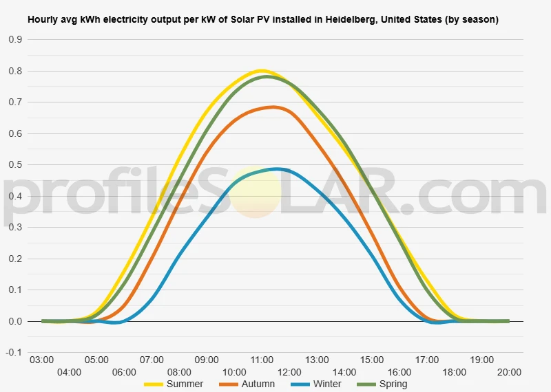 Graph of hourly avg kWh electricity output per kW of Solar PV installed in Heidelberg, United States (by season)