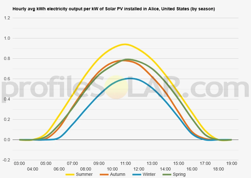 Graph of hourly avg kWh electricity output per kW of Solar PV installed in Alice, United States (by season)