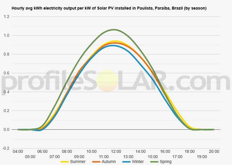 Graph of hourly avg kWh electricity output per kW of Solar PV installed in Paulista, Paraíba, Brazil (by season)
