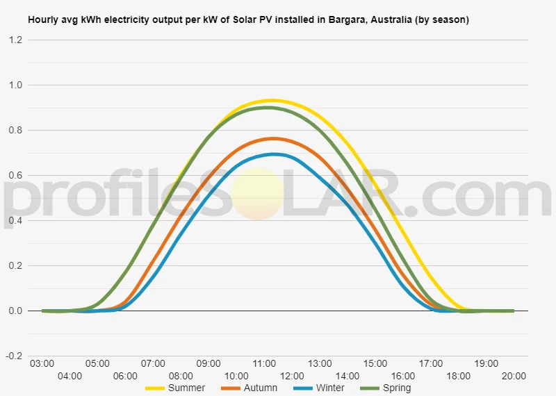 Graph of hourly avg kWh electricity output per kW of Solar PV installed in Bargara, Australia (by season)