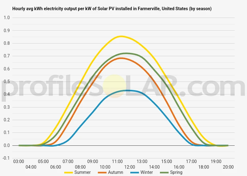 Graph of hourly avg kWh electricity output per kW of Solar PV installed in Farmerville, United States (by season)