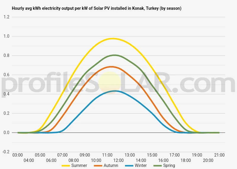 Graph of hourly avg kWh electricity output per kW of Solar PV installed in Konak, Turkey (by season)