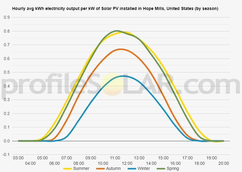 Graph of hourly avg kWh electricity output per kW of Solar PV installed in Hope Mills, United States (by season)