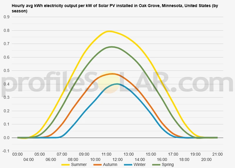 Graph of hourly avg kWh electricity output per kW of Solar PV installed in Oak Grove, Minnesota, United States (by season)