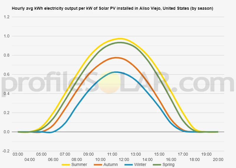 Graph of hourly avg kWh electricity output per kW of Solar PV installed in Aliso Viejo, United States (by season)