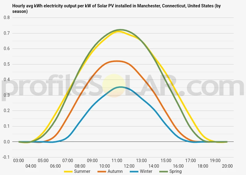 Graph of hourly avg kWh electricity output per kW of Solar PV installed in Manchester, Connecticut, United States (by season)