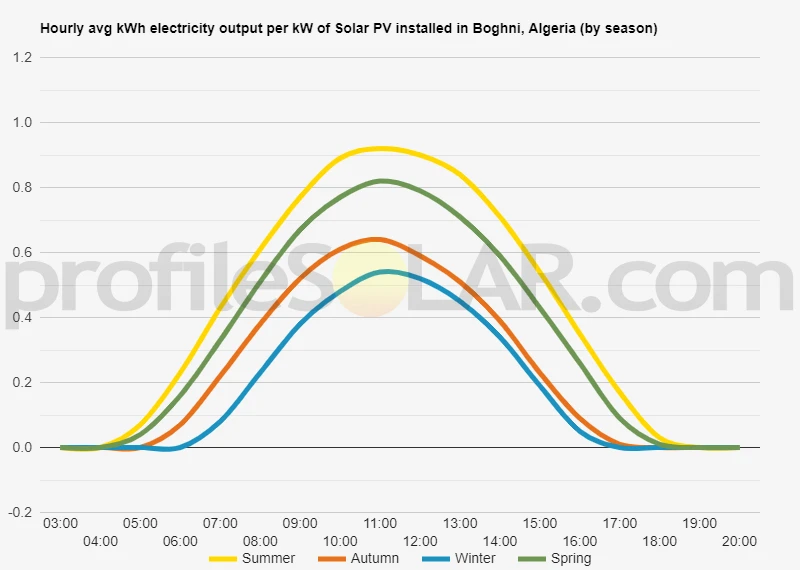 Graph of hourly avg kWh electricity output per kW of Solar PV installed in Boghni, Algeria (by season)