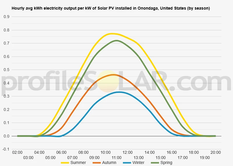 Graph of hourly avg kWh electricity output per kW of Solar PV installed in Onondaga, United States (by season)