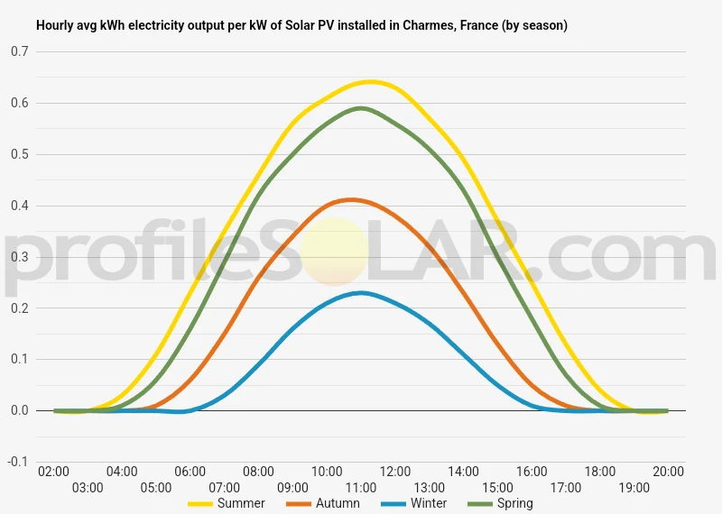 Graph of hourly avg kWh electricity output per kW of Solar PV installed in Charmes, France (by season)