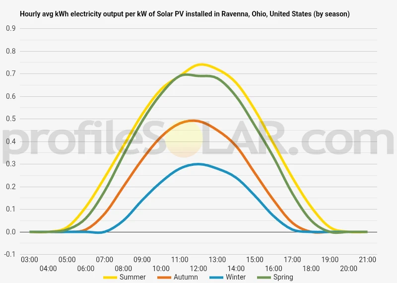 Graph of hourly avg kWh electricity output per kW of Solar PV installed in Ravenna, Ohio, United States (by season)
