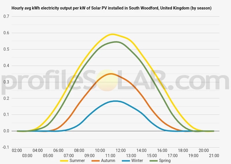 Graph of hourly avg kWh electricity output per kW of Solar PV installed in South Woodford, United Kingdom (by season)
