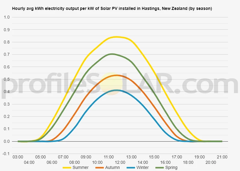 Graph of hourly avg kWh electricity output per kW of Solar PV installed in Hastings, New Zealand (by season)
