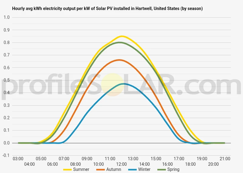 Graph of hourly avg kWh electricity output per kW of Solar PV installed in Hartwell, United States (by season)