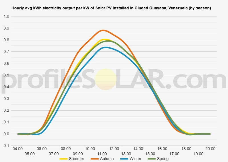 Graph of hourly avg kWh electricity output per kW of Solar PV installed in Ciudad Guayana, Venezuela (by season)
