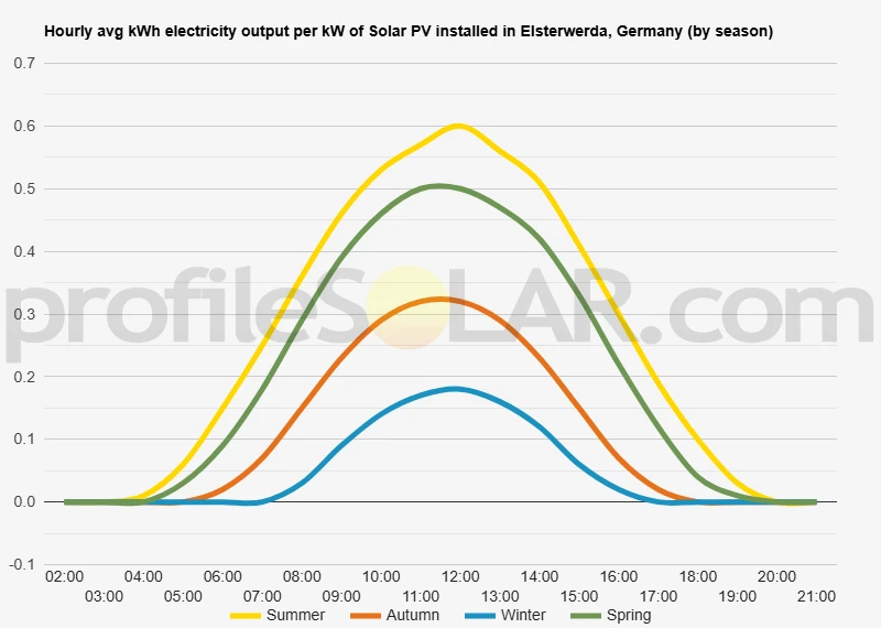 Graph of hourly avg kWh electricity output per kW of Solar PV installed in Elsterwerda, Germany (by season)