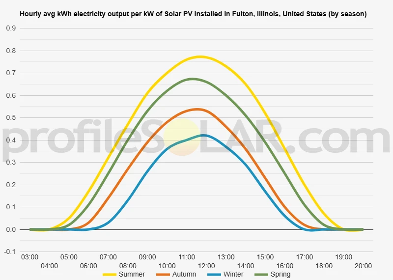 Graph of hourly avg kWh electricity output per kW of Solar PV installed in Fulton, Illinois, United States (by season)