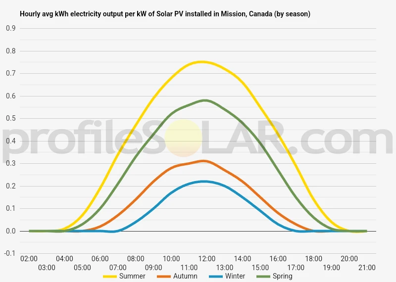Graph of hourly avg kWh electricity output per kW of Solar PV installed in Mission, Canada (by season)