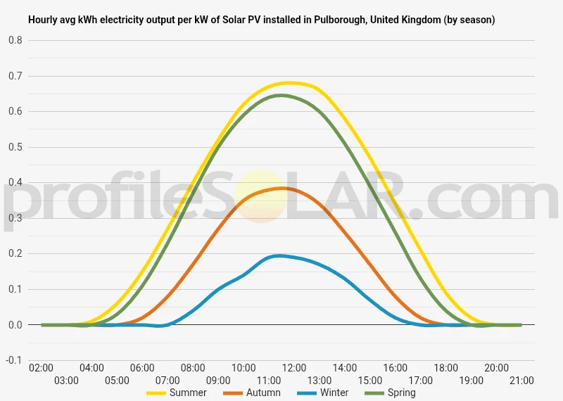 Graph of hourly avg kWh electricity output per kW of Solar PV installed in Pulborough, United Kingdom (by season)