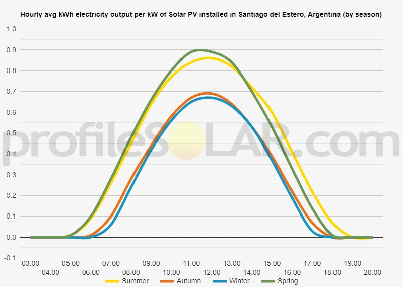 Graph of hourly avg kWh electricity output per kW of Solar PV installed in Santiago Del Estero, Argentina (by season)