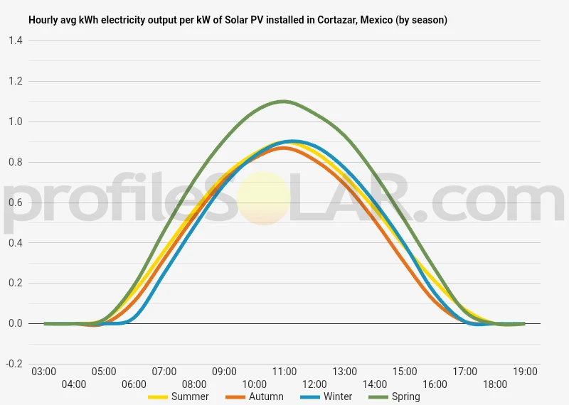 Graph of hourly avg kWh electricity output per kW of Solar PV installed in Cortazar, Mexico (by season)