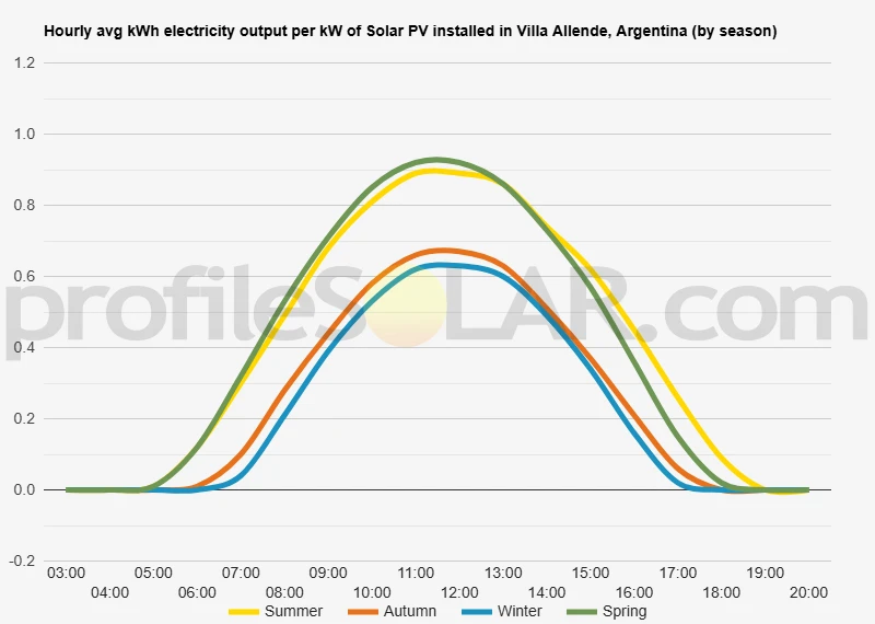 Graph of hourly avg kWh electricity output per kW of Solar PV installed in Villa Allende, Argentina (by season)