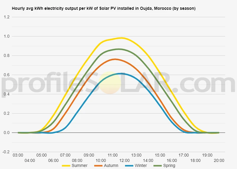 Graph of hourly avg kWh electricity output per kW of Solar PV installed in Oujda, Morocco (by season)