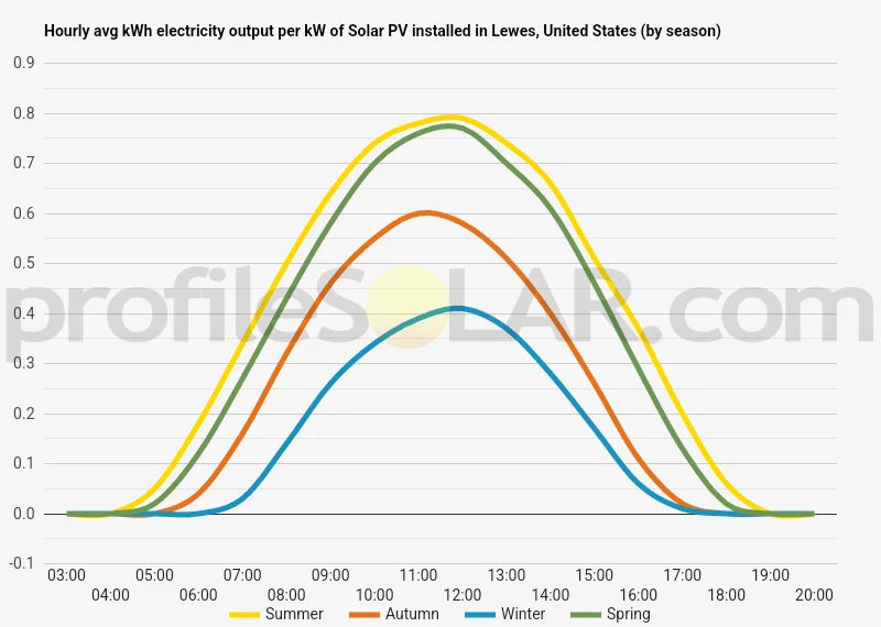 Graph of hourly avg kWh electricity output per kW of Solar PV installed in Lewes, United States (by season)