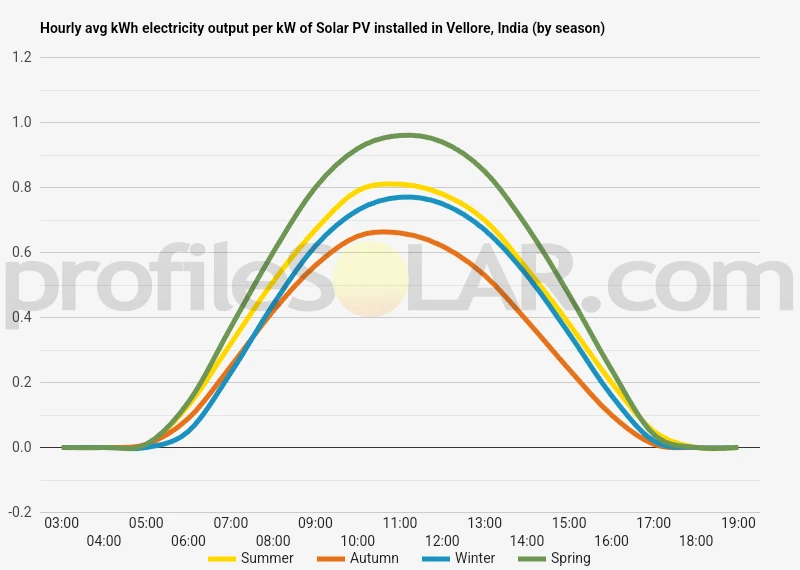 Graph of hourly avg kWh electricity output per kW of Solar PV installed in Vellore, India (by season)