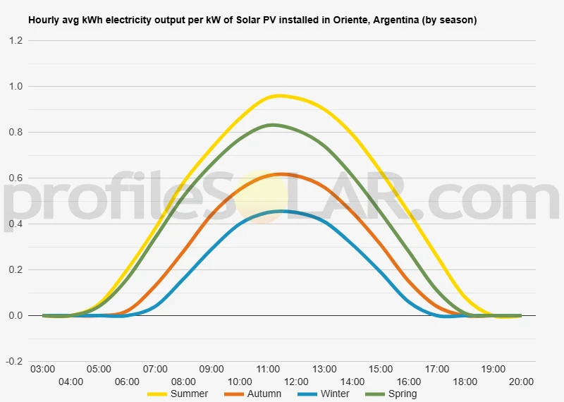 Graph of hourly avg kWh electricity output per kW of Solar PV installed in Oriente, Argentina (by season)