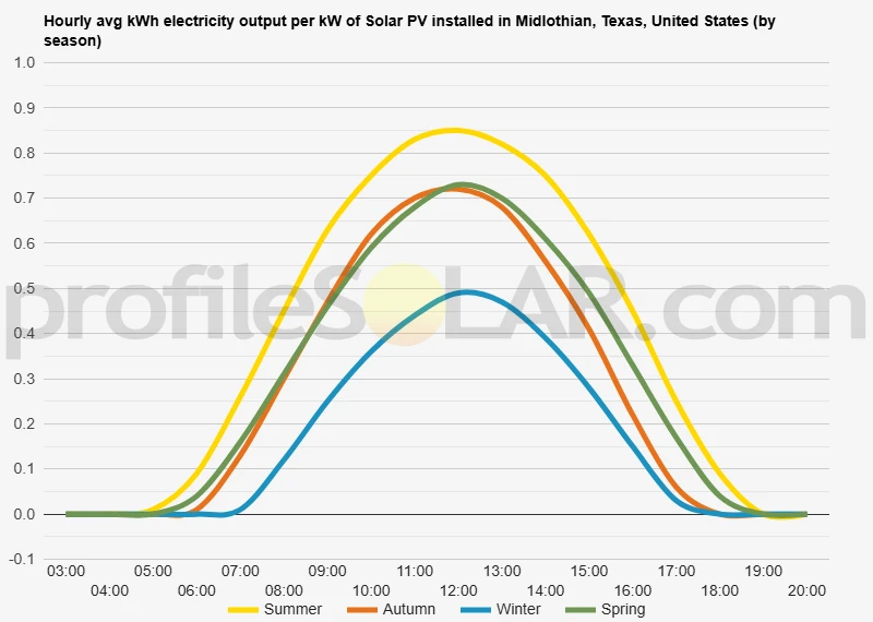 Graph of hourly avg kWh electricity output per kW of Solar PV installed in Midlothian, Texas, United States (by season)