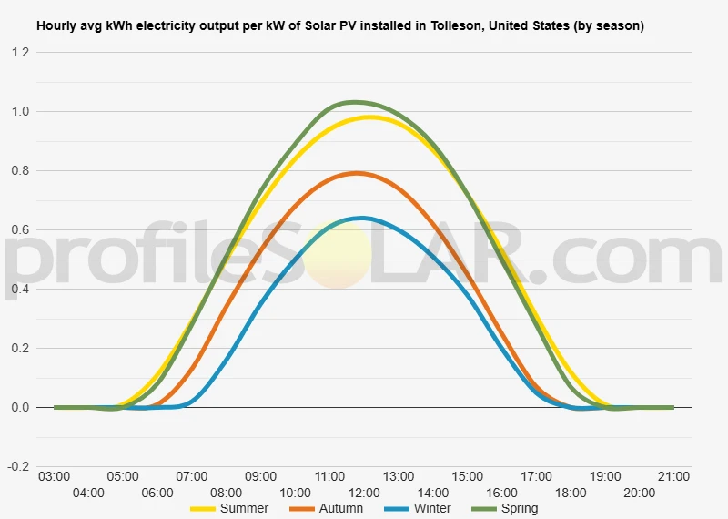 Graph of hourly avg kWh electricity output per kW of Solar PV installed in Tolleson, United States (by season)
