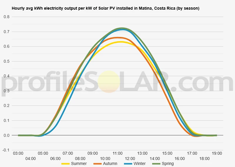 Graph of hourly avg kWh electricity output per kW of Solar PV installed in Matina, Costa Rica (by season)