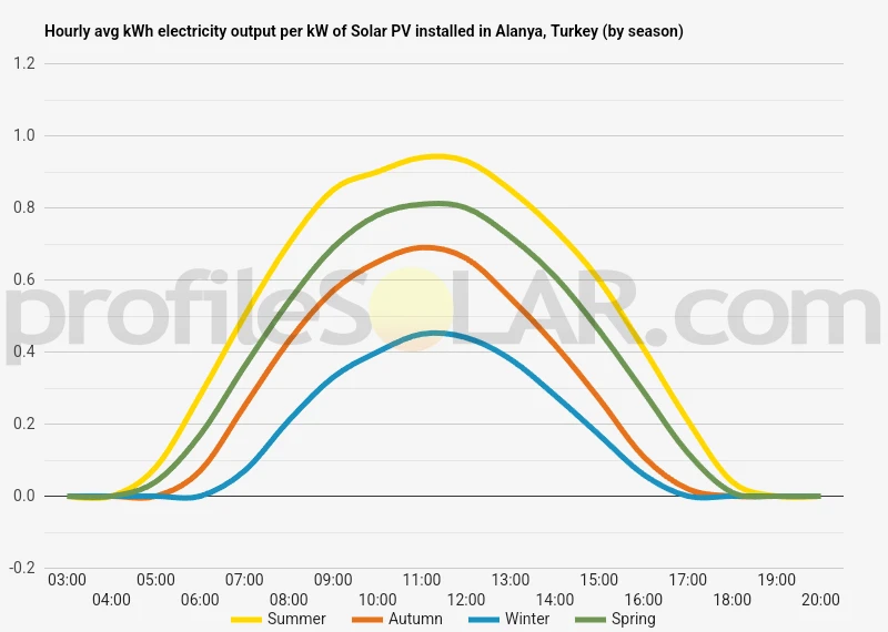 Graph of hourly avg kWh electricity output per kW of Solar PV installed in Alanya, Turkey (by season)