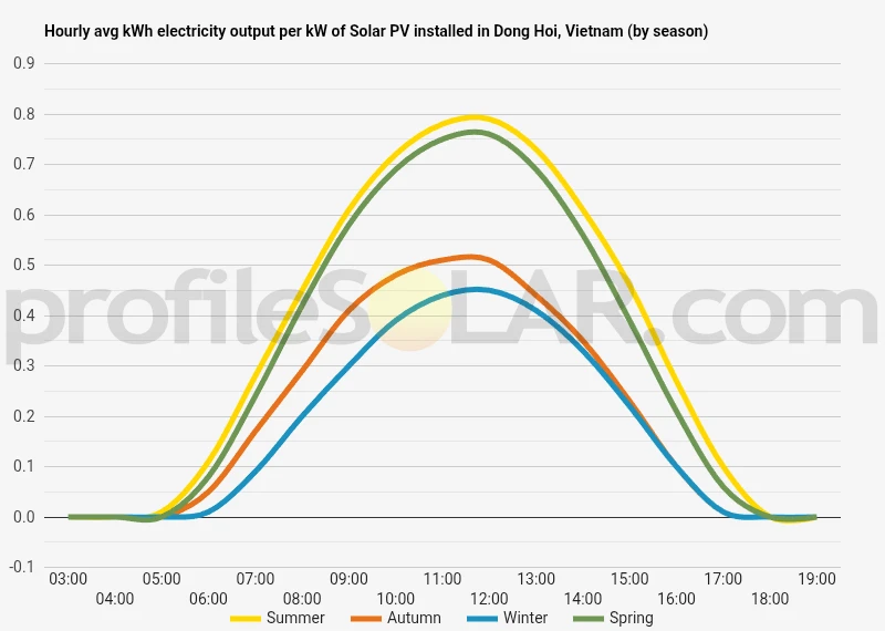 Graph of hourly avg kWh electricity output per kW of Solar PV installed in Dong Hoi, Vietnam (by season)