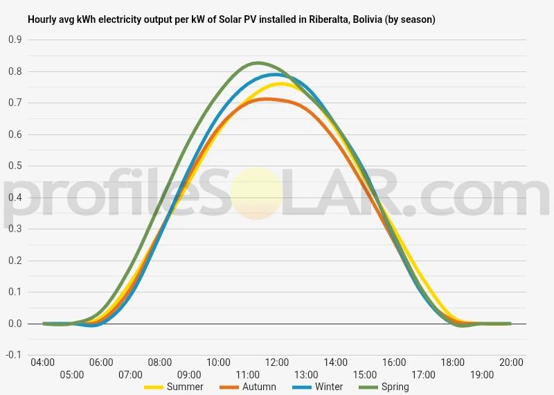Graph of hourly avg kWh electricity output per kW of Solar PV installed in Riberalta, Bolivia (by season)