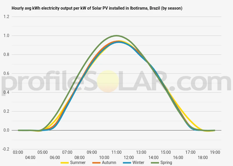 Graph of hourly avg kWh electricity output per kW of Solar PV installed in Ibotirama, Brazil (by season)