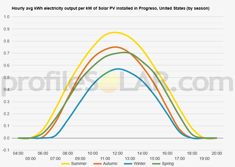 Graph of hourly avg kWh electricity output per kW of Solar PV installed in Progreso, United States (by season)