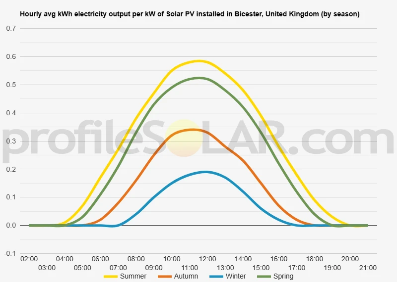 Graph of hourly avg kWh electricity output per kW of Solar PV installed in Bicester, United Kingdom (by season)