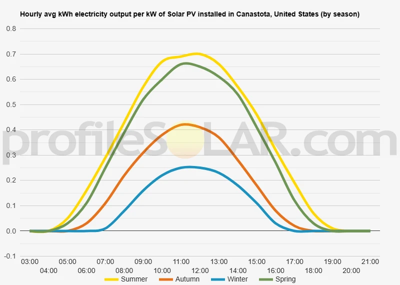 Graph of hourly avg kWh electricity output per kW of Solar PV installed in Canastota, United States (by season)