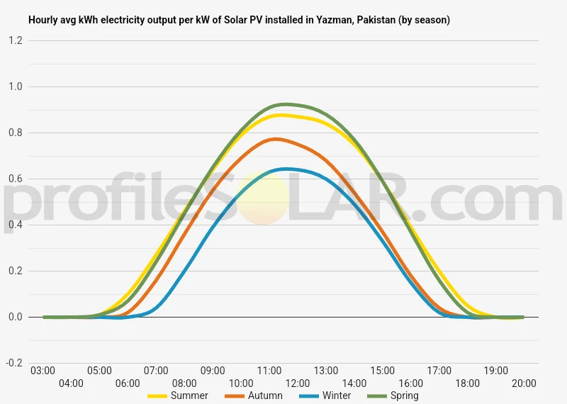 Graph of hourly avg kWh electricity output per kW of Solar PV installed in Yazman, Pakistan (by season)