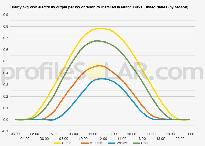 Graph of hourly avg kWh electricity output per kW of Solar PV installed in Grand Forks, United States (by season)