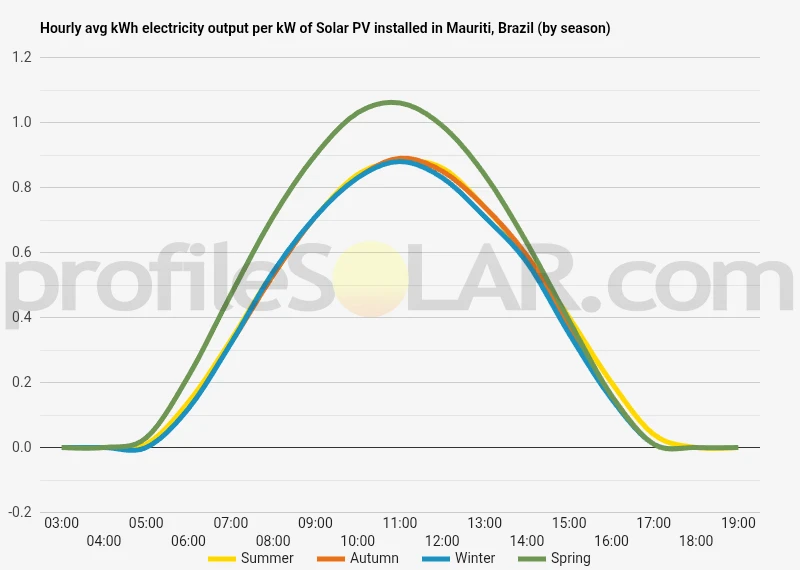 Graph of hourly avg kWh electricity output per kW of Solar PV installed in Mauriti, Brazil (by season)