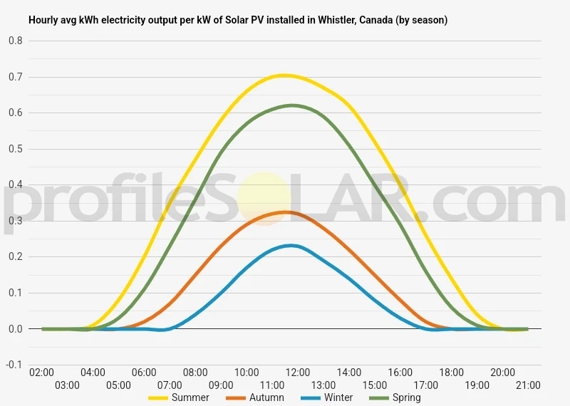 Graph of hourly avg kWh electricity output per kW of Solar PV installed in Whistler, Canada (by season)