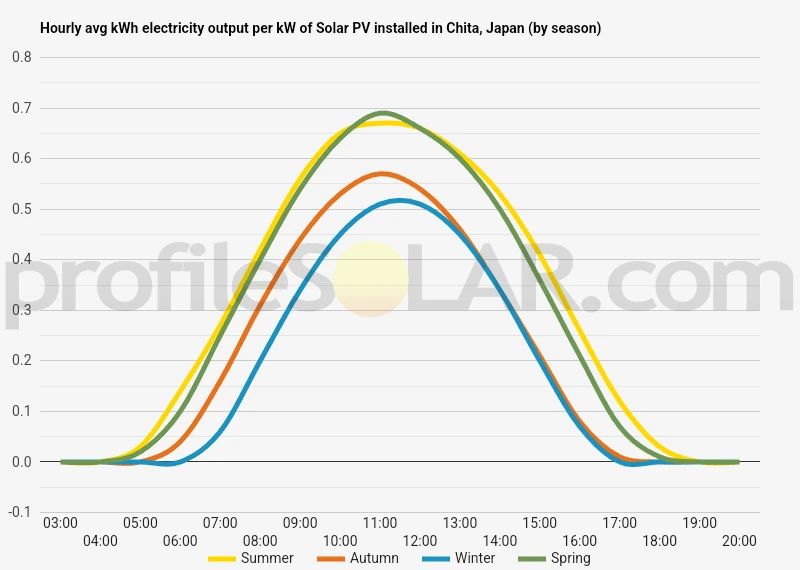 Graph of hourly avg kWh electricity output per kW of Solar PV installed in Chita, Japan (by season)