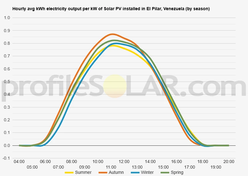 Graph of hourly avg kWh electricity output per kW of Solar PV installed in El Pilar, Venezuela (by season)