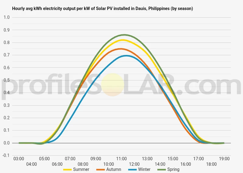 Graph of hourly avg kWh electricity output per kW of Solar PV installed in Dauis, Philippines (by season)