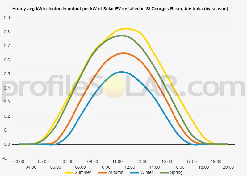 Graph of hourly avg kWh electricity output per kW of Solar PV installed in St Georges Basin, Australia (by season)